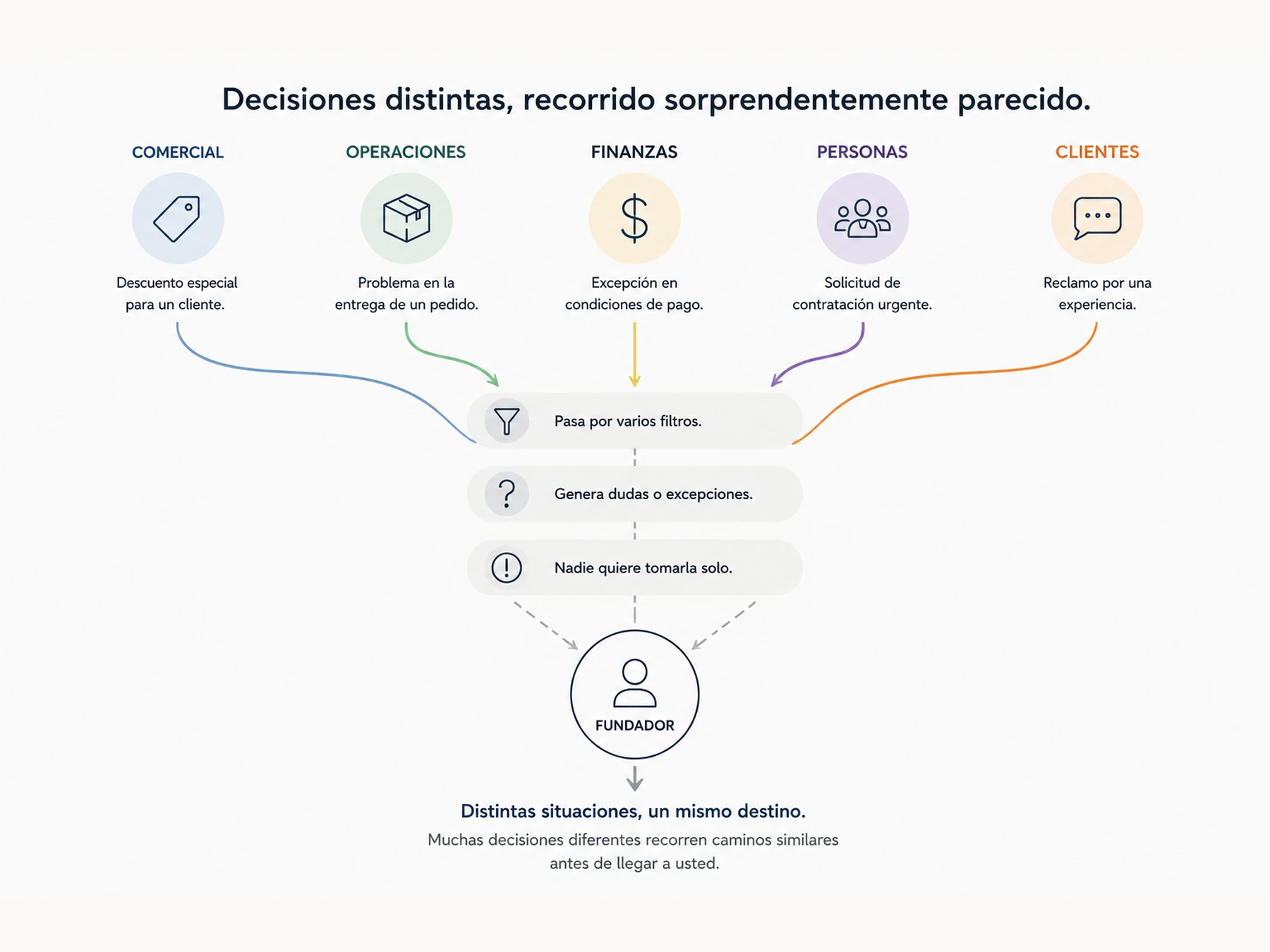 Diversas situaciones de la empresa convergen hacia un mismo recorrido antes de resolverse.