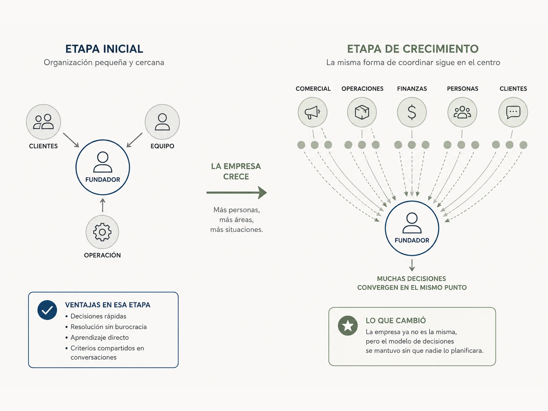 Comparación entre una empresa en sus primeras etapas, donde el fundador interactúa directamente con un pequeño equipo, y la misma empresa años después, conservando la misma forma de coordinación en una organización mucho más grande.