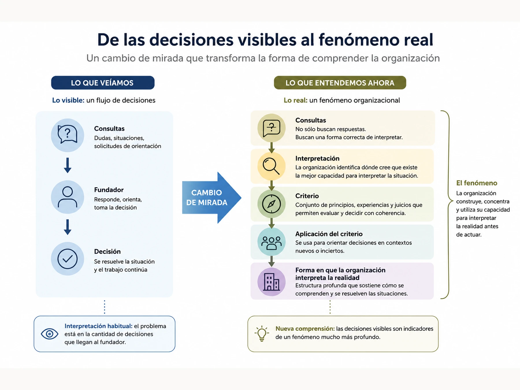 Modelo conceptual que muestra cómo las decisiones visibles actúan como indicadores de un fenómeno organizacional más profundo relacionado con la interpretación y aplicación del criterio dentro de la empresa.