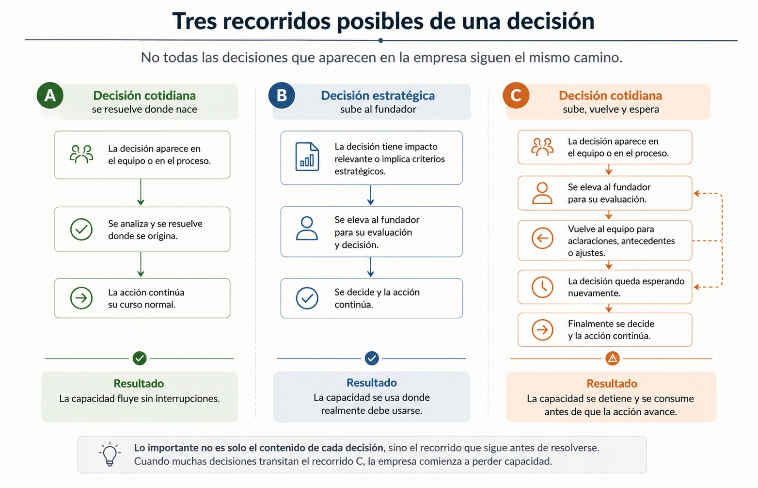 Tres recorridos posibles de una decisión dentro de una empresa: una decisión cotidiana que se resuelve donde nace, una decisión estratégica que llega naturalmente al fundador y una decisión cotidiana que sube, vuelve y genera esperas antes de continuar.
