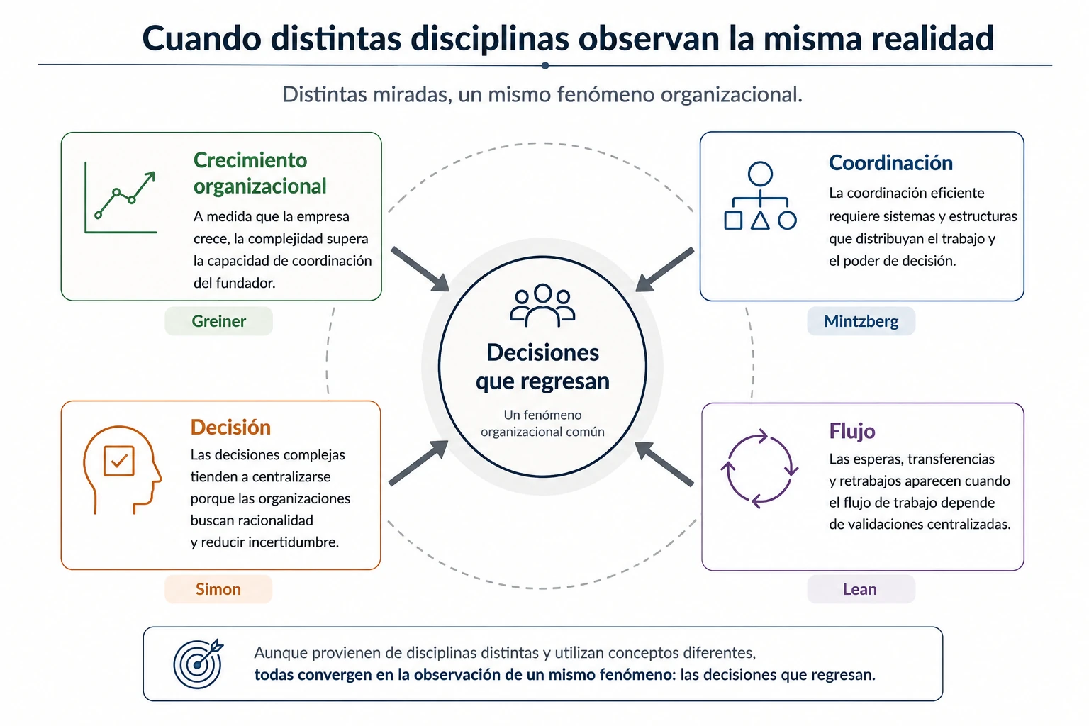 Diagrama conceptual que muestra cómo distintas disciplinas —crecimiento organizacional, coordinación, decisión y flujo— convergen en la observación de un mismo fenómeno: las decisiones que regresan al fundador.