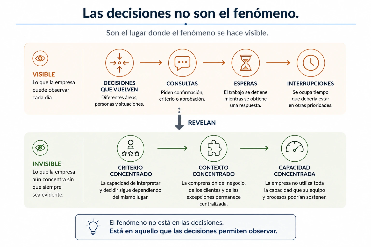 Diagrama conceptual que muestra que las decisiones visibles, las consultas y las esperas son manifestaciones de una realidad menos visible: la concentración del criterio y de la capacidad empresarial.