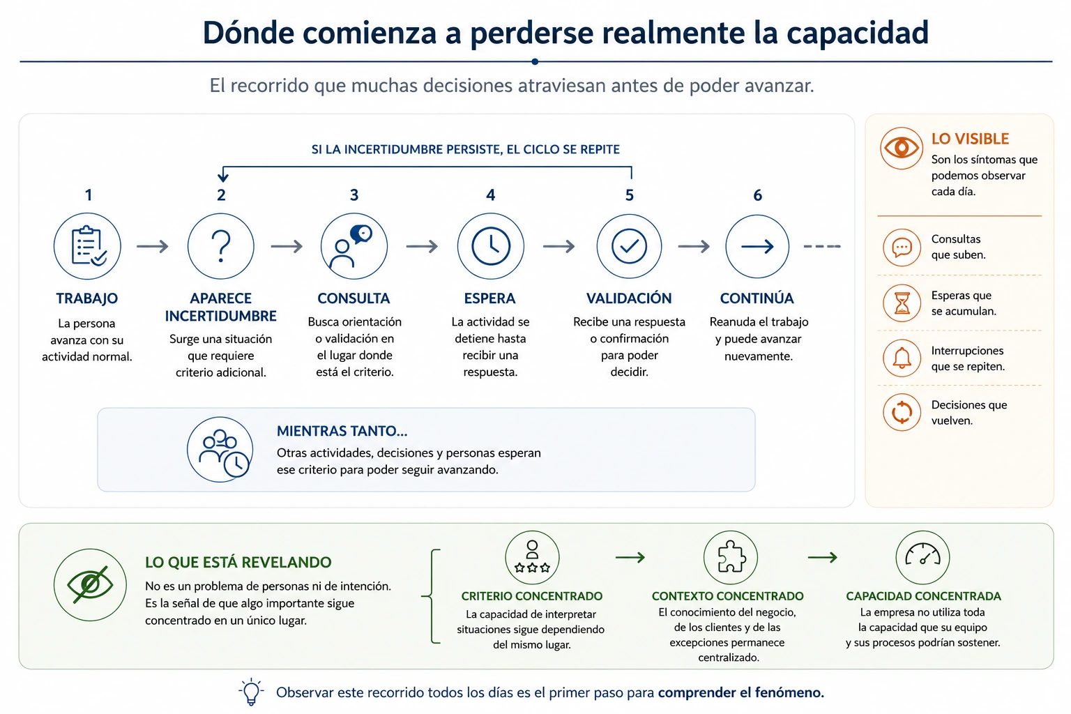 Mapa conceptual que muestra cómo distintas consultas convergen hacia un único lugar donde permanece concentrado el criterio organizacional.