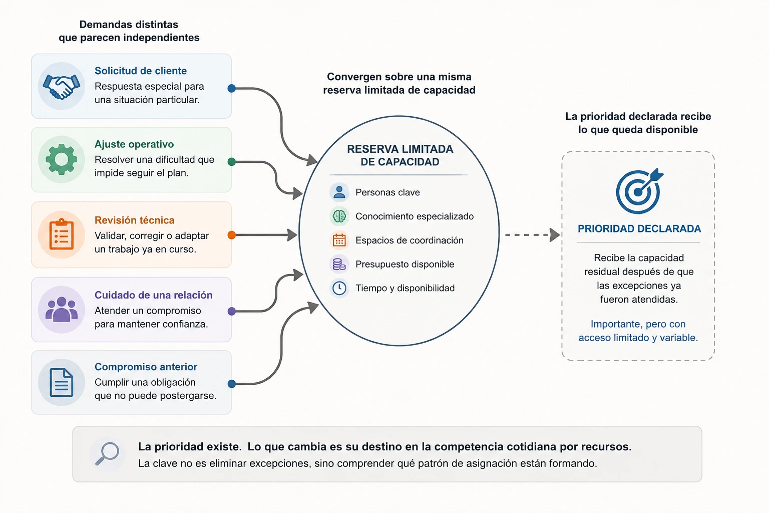 Distintas excepciones convergen sobre una misma reserva limitada de capacidad.
