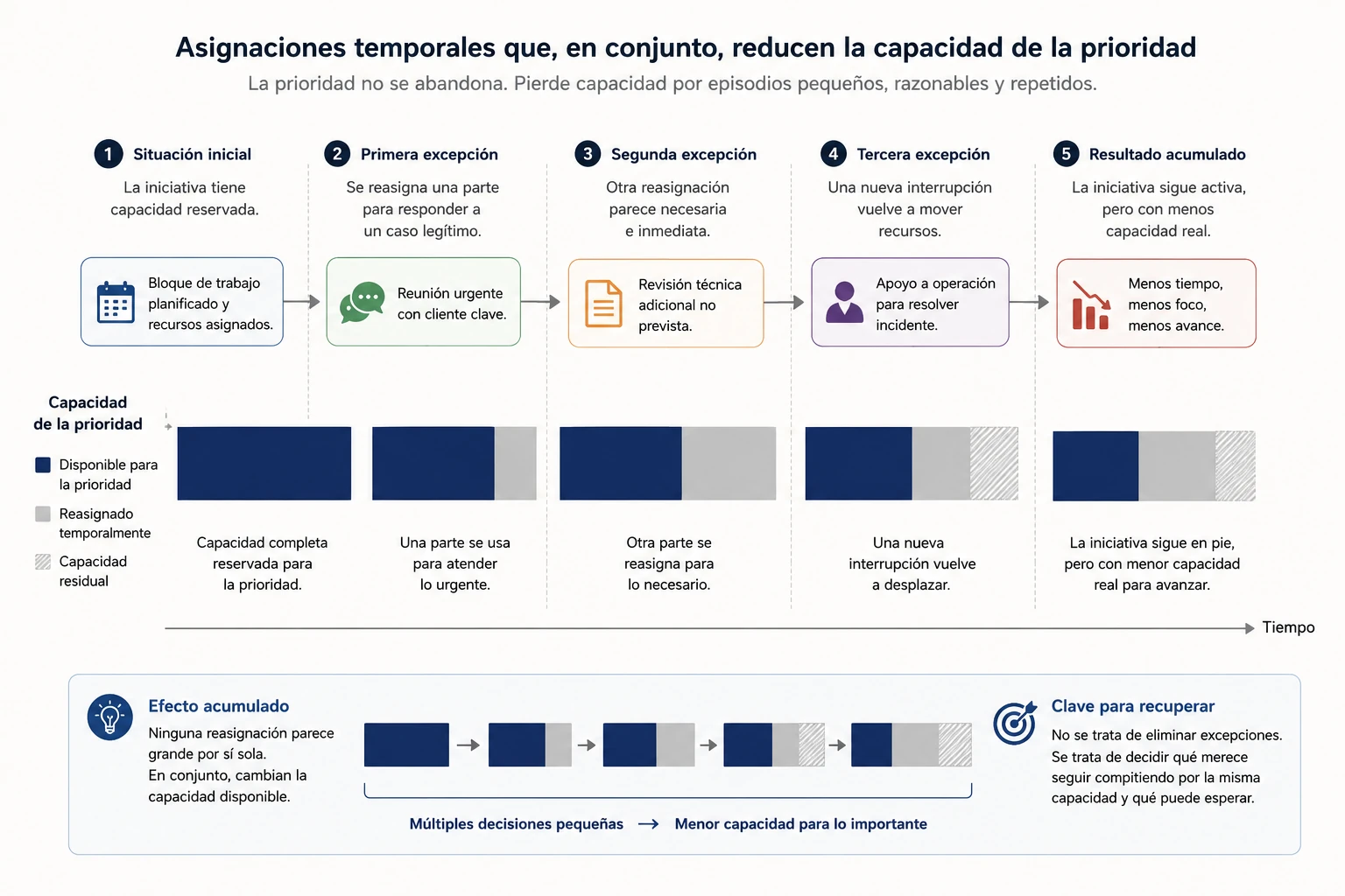 Una prioridad conserva su nombre mientras sucesivas excepciones reducen los recursos que permanecen disponibles para sostenerla.