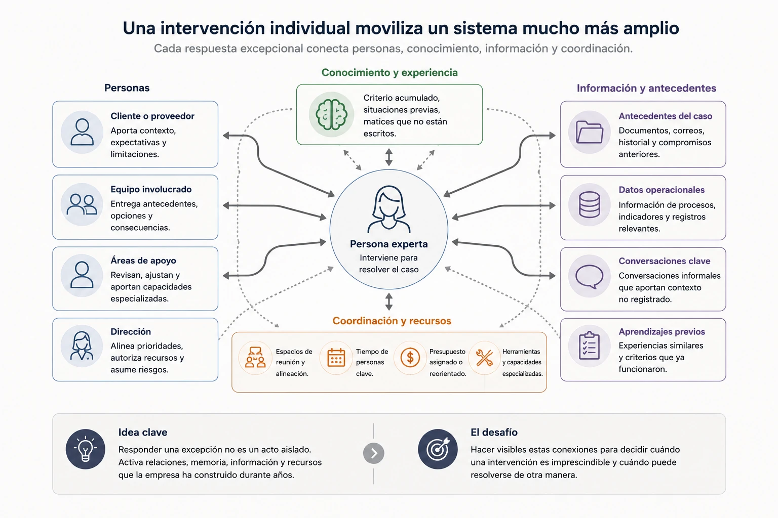 Una persona experimentada conecta conocimiento, relaciones y contexto distribuido para resolver una excepción.