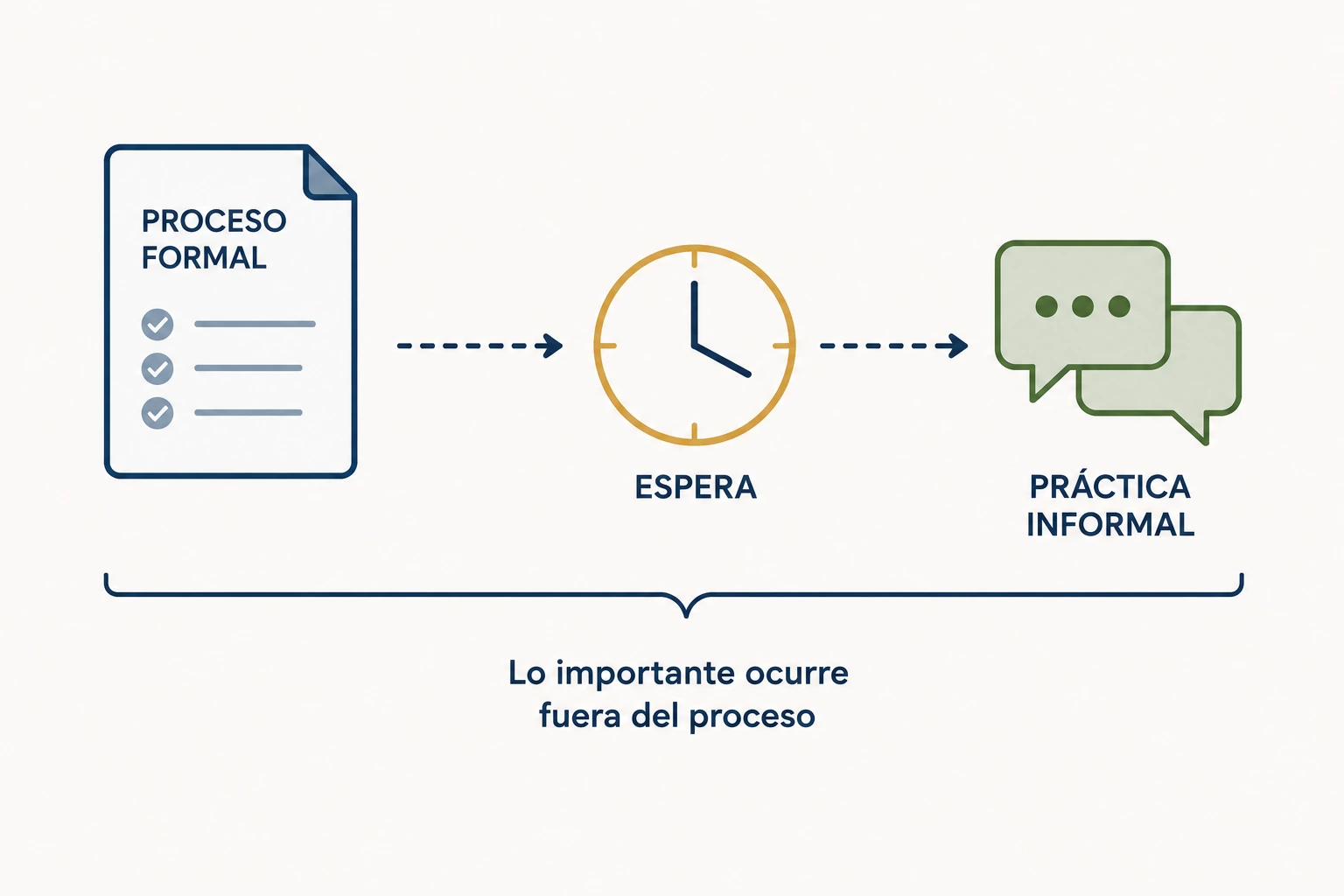 Ciclo en que el proceso formal encuentra una excepción, activa una práctica informal y deja el trabajo en espera hasta obtener criterio contextual.
