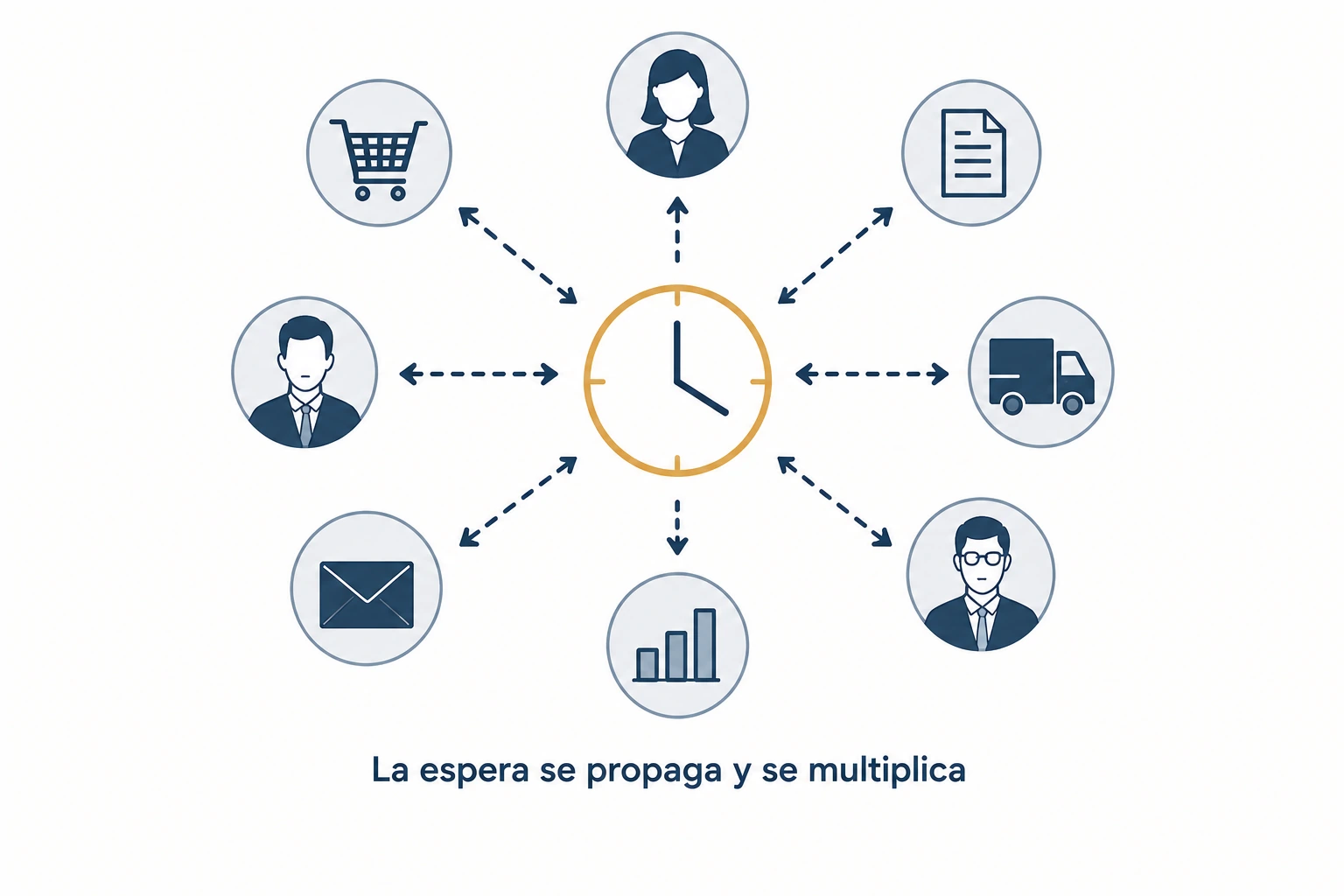 Propagación de una espera desde una práctica informal hacia ventas, operaciones, compras, administración y cliente.