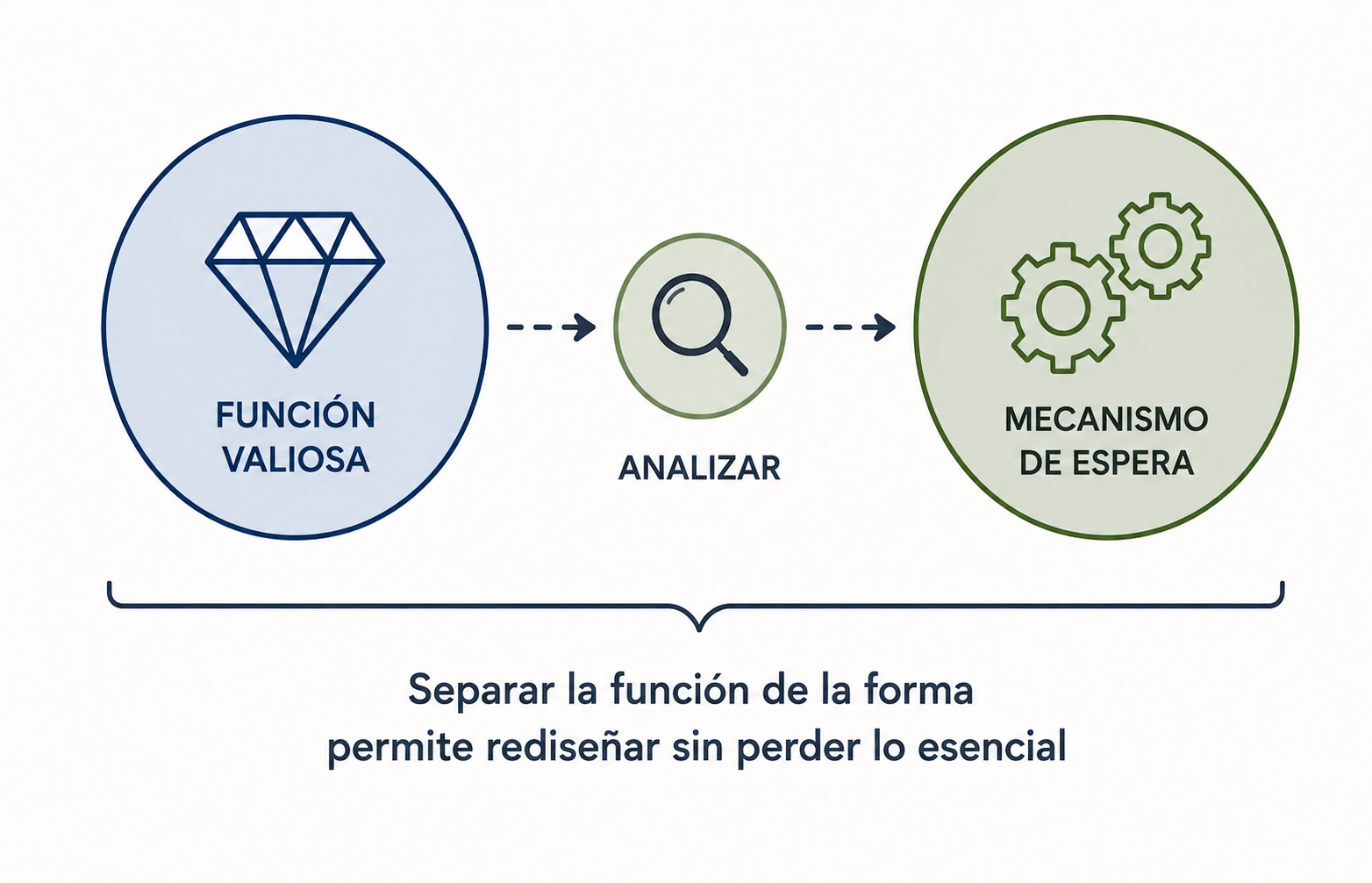 Separación entre la función valiosa de una práctica informal y la dependencia que obliga al trabajo a esperar para acceder a ella.