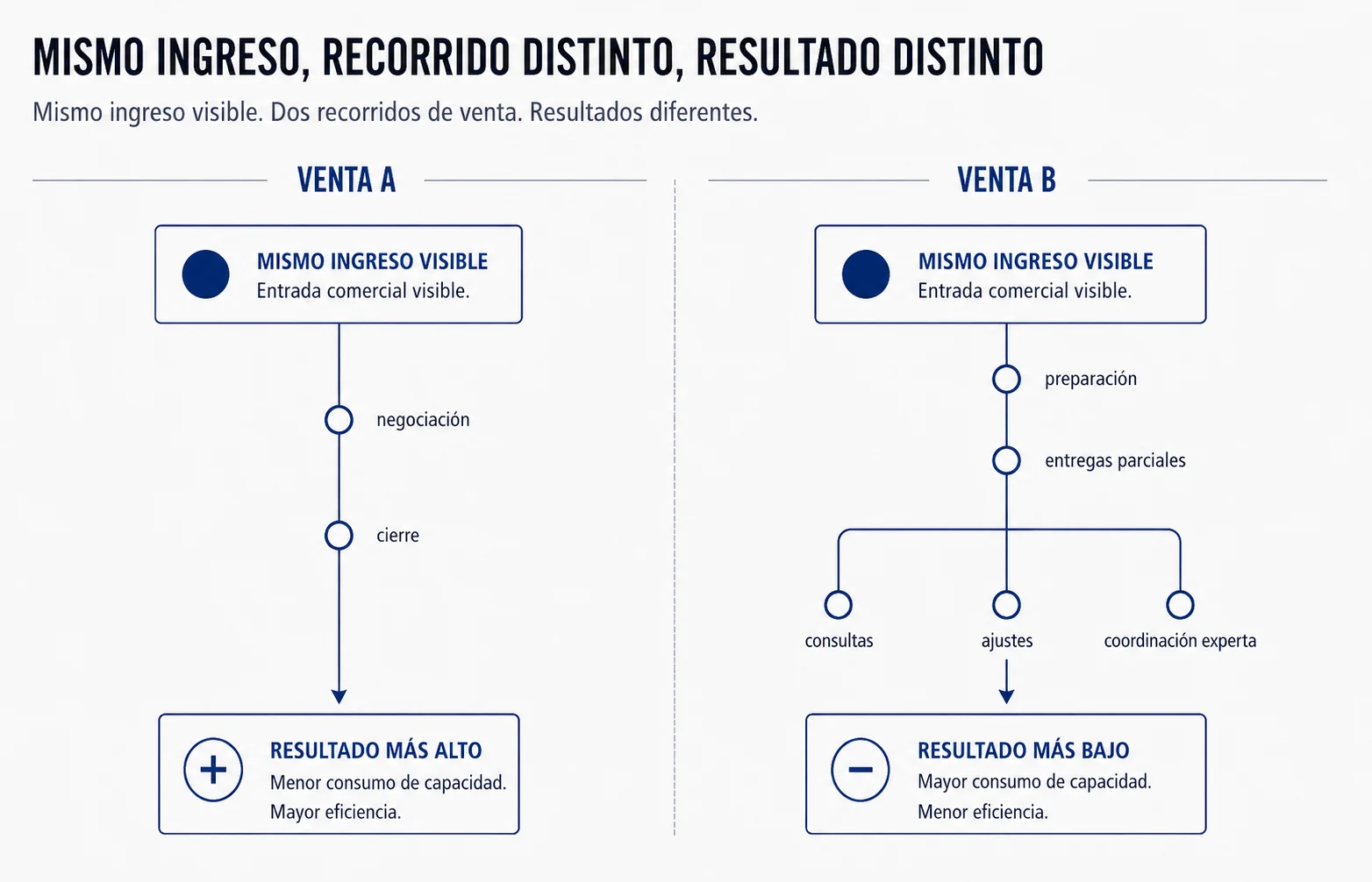 Comparación de dos ventas del mismo ingreso que movilizan recorridos y cantidades de capacidad diferentes.