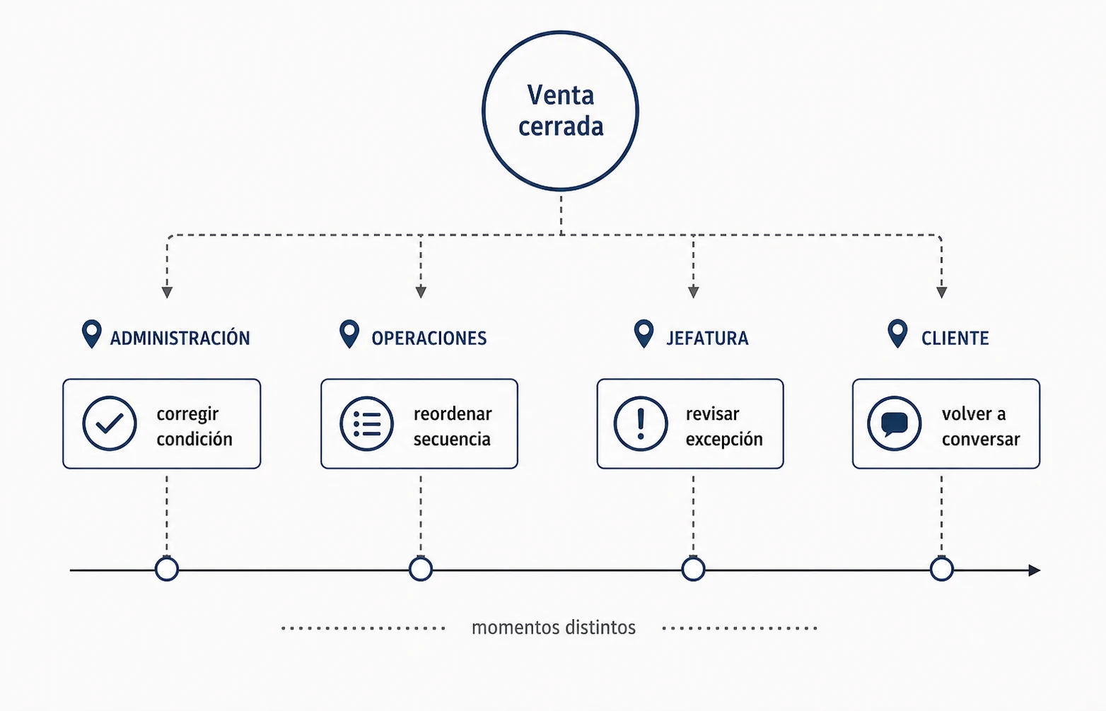 Una venta cerrada se conecta con ajustes posteriores distribuidos entre administración, operaciones, jefatura y cliente.