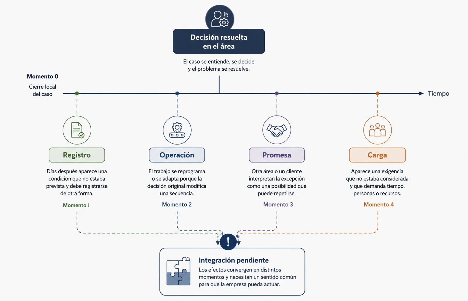 Diagrama del recorrido de una decisión local que produce efectos posteriores en otras áreas de la empresa.