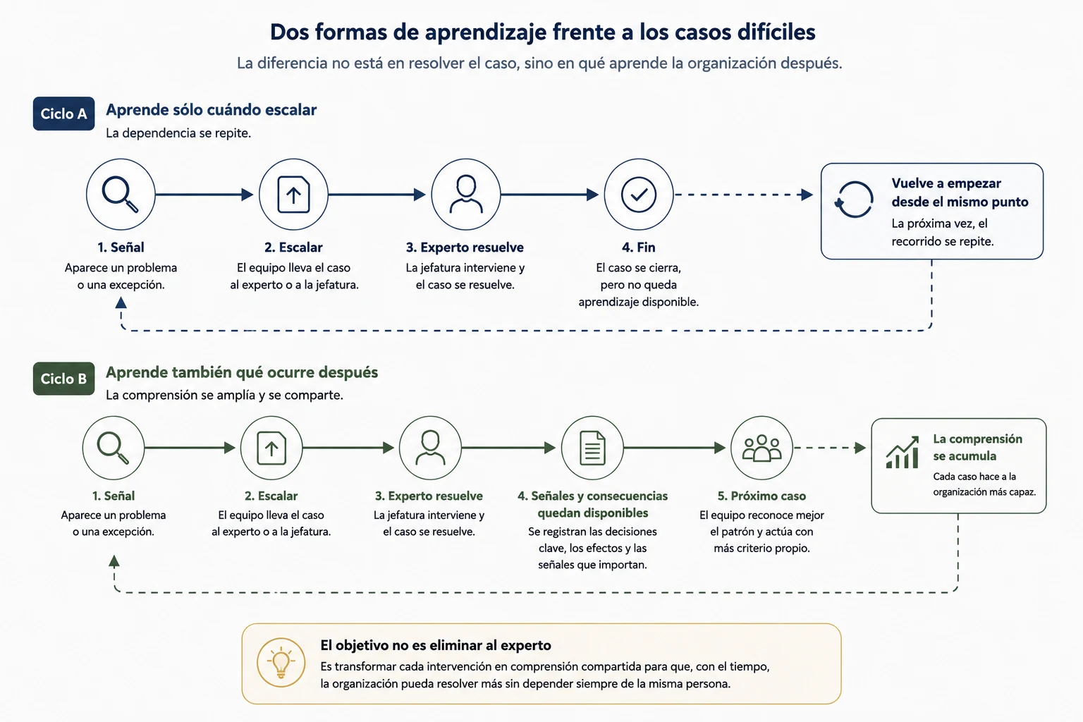 Comparación entre aprender sólo cuándo escalar un caso y aprender también cómo interpretar sus consecuencias.