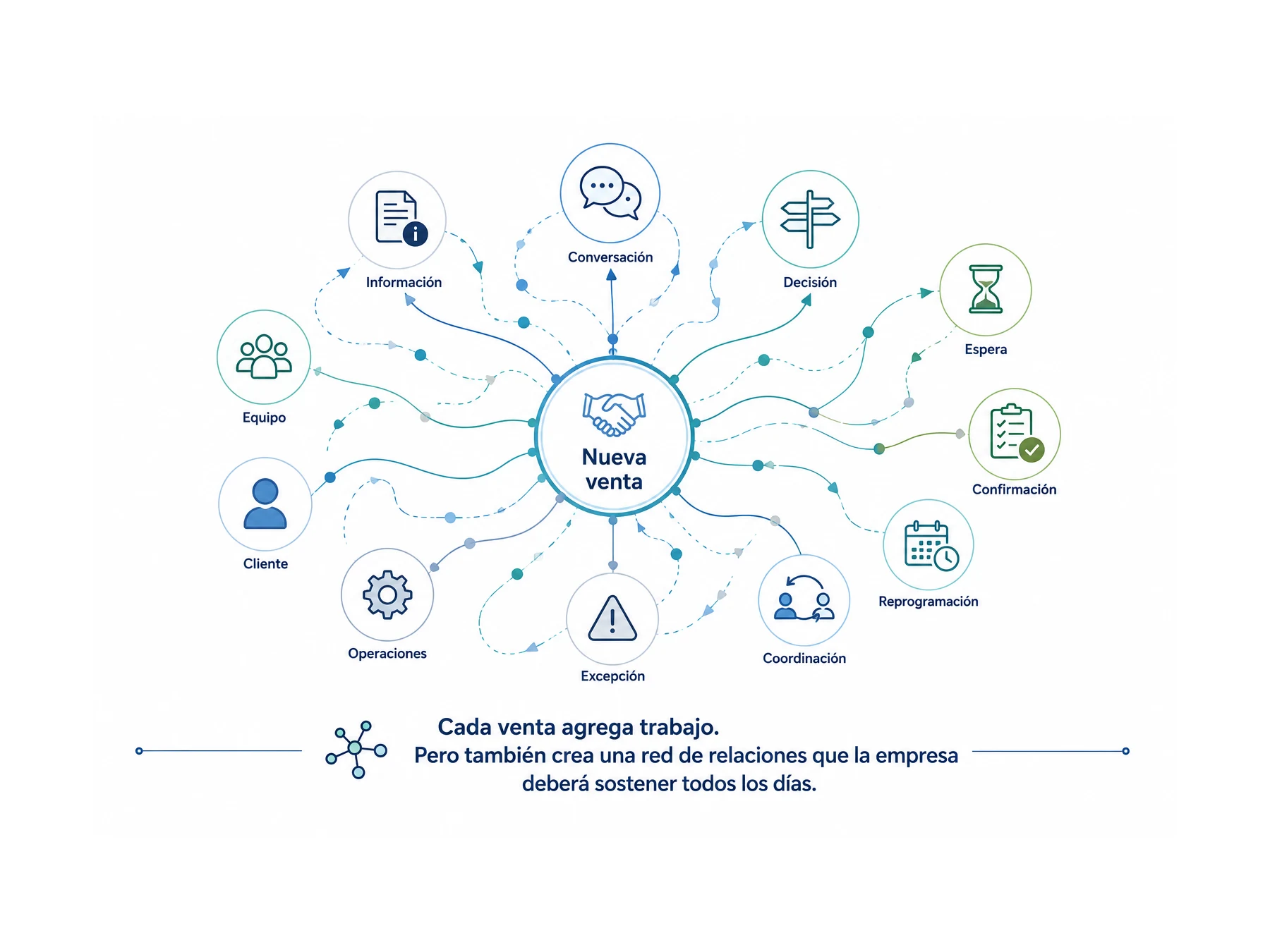Representación conceptual de cómo una nueva venta expande progresivamente las capas de coordinación, conversaciones, decisiones y dependencias necesarias para sostener el trabajo de la organización.
