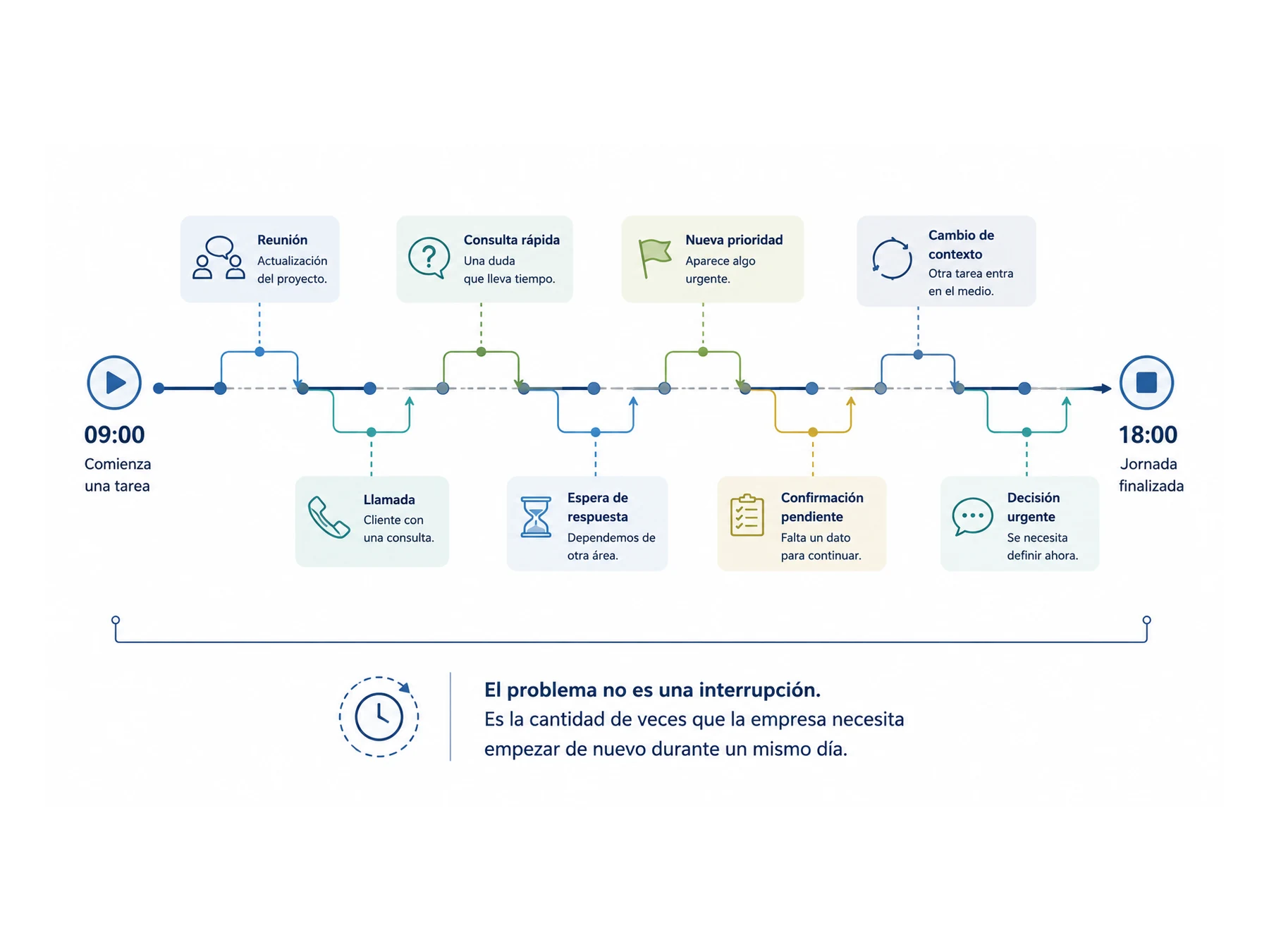 Diagrama conceptual que representa cómo pequeñas coordinaciones, esperas y cambios de contexto consumen progresivamente la capacidad disponible de una empresa sin hacerse visibles.