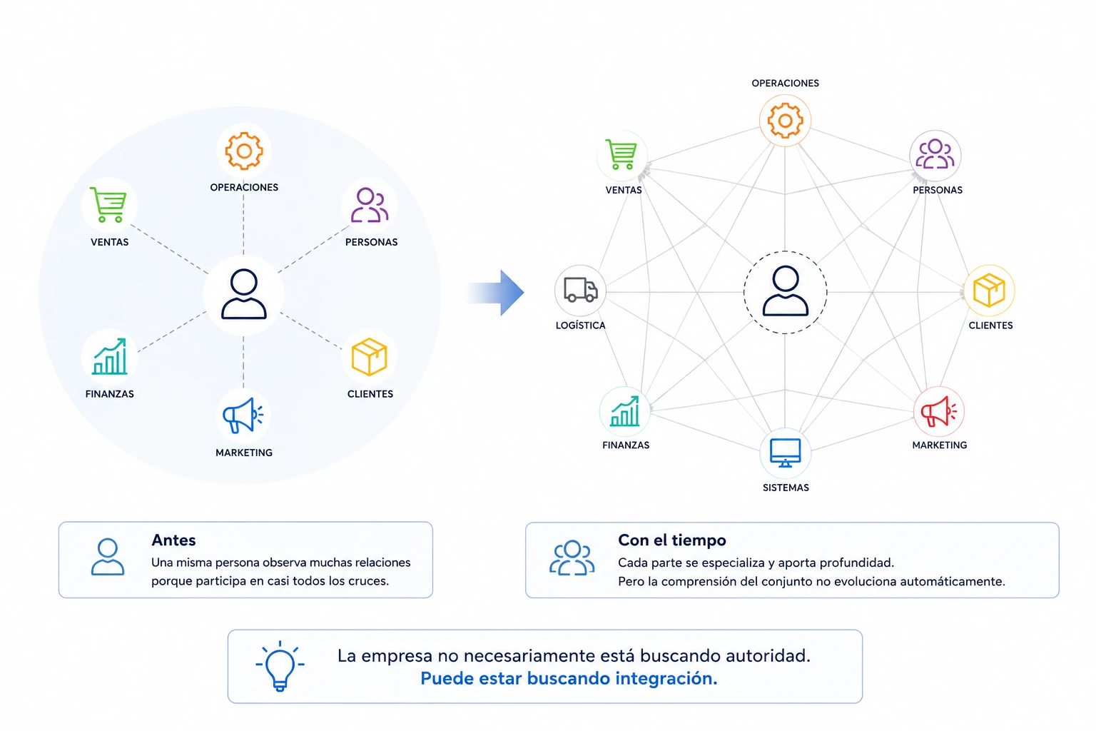 Diagrama que muestra cómo el crecimiento separa las funciones de la empresa y aumenta la necesidad de integrar sus distintas perspectivas.