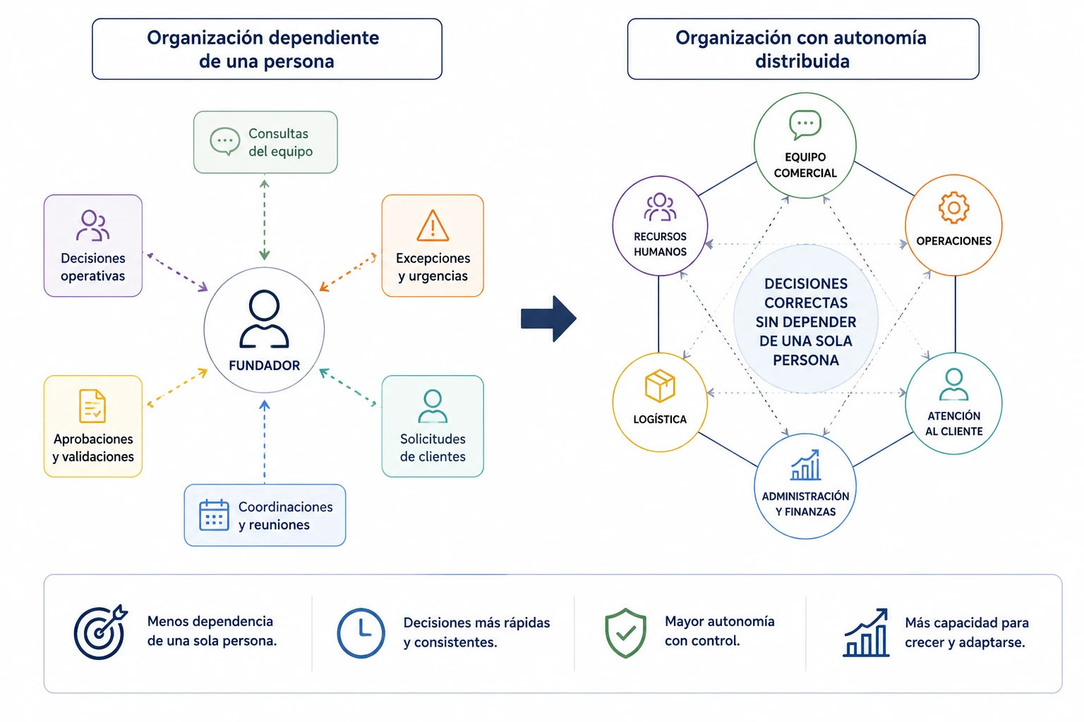 Diagrama que muestra cómo el crecimiento y la especialización aumentan las perspectivas, las interdependencias y la información que la empresa necesita integrar.