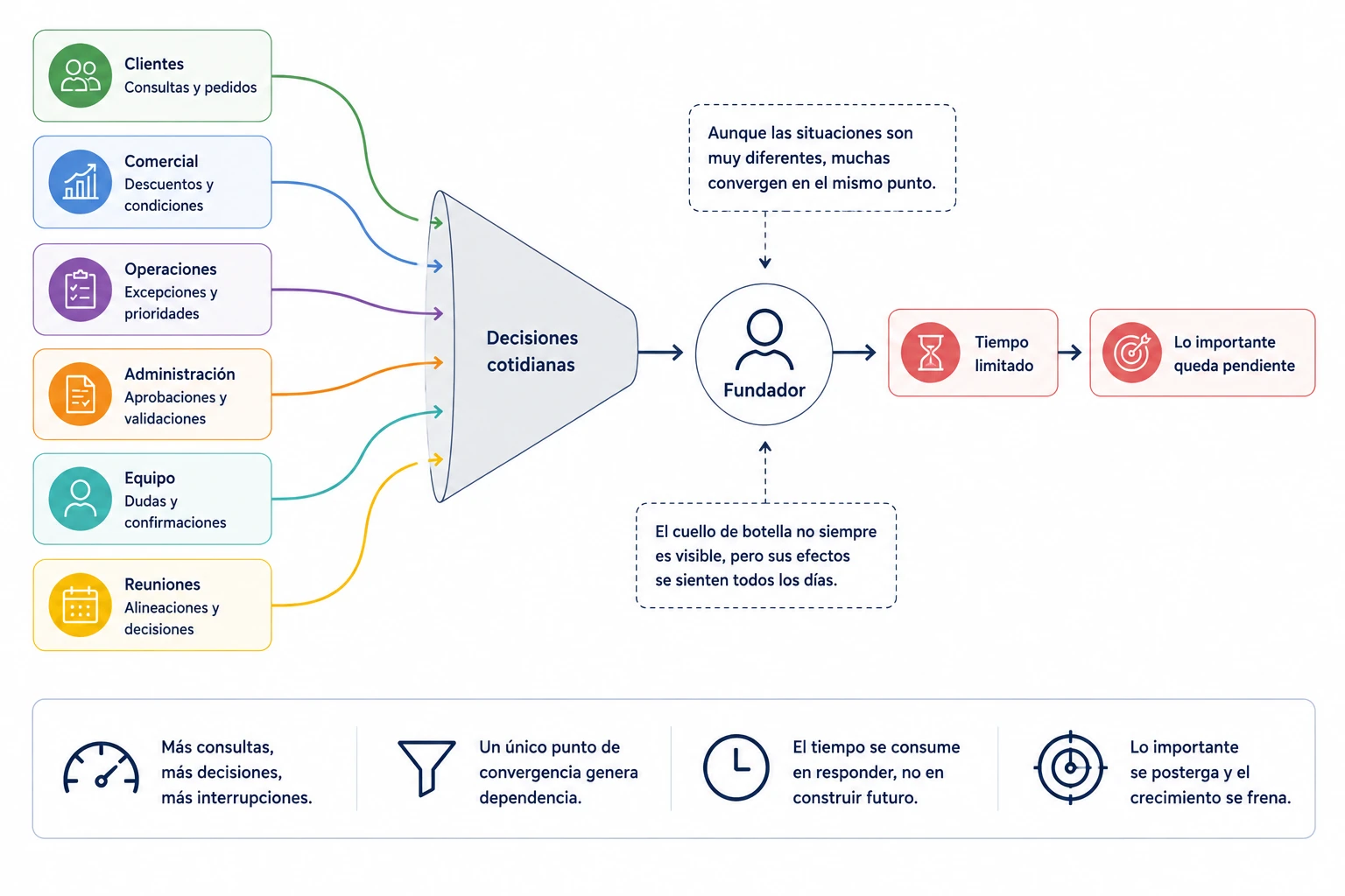 Diagrama que representa información distribuida en distintas partes de la empresa y las conexiones entre ellas concentradas en el fundador.