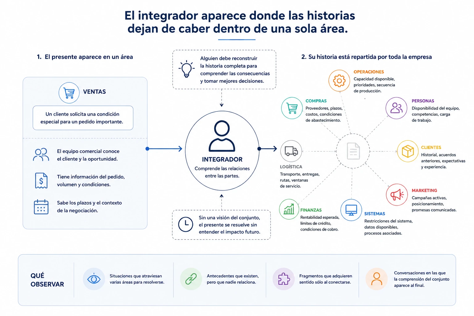 Diagrama que representa una historia empresarial distribuida entre distintas áreas y momentos, cuyos fragmentos necesitan relacionarse para comprender una situación actual.