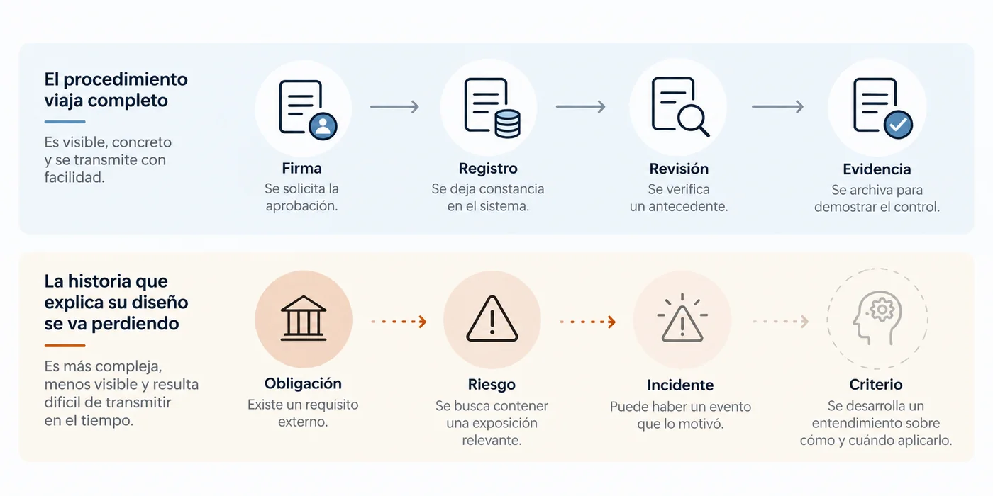 Diagrama que compara la transmisión del procedimiento visible con la pérdida gradual de la historia que explica por qué existe el control.