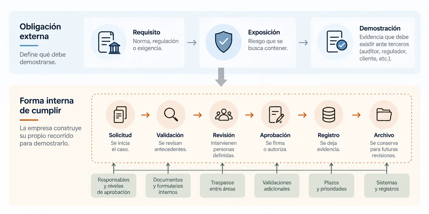 Diagrama que separa la obligación externa de la forma interna que la empresa construyó para cumplirla.