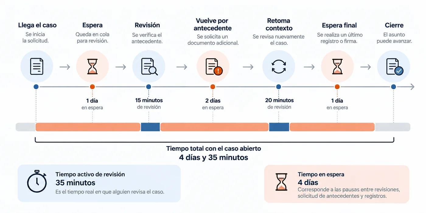 Línea de tiempo que muestra una revisión breve dentro de un caso que permanece abierto durante mucho más tiempo por esperas, retornos y reconstrucción de contexto.