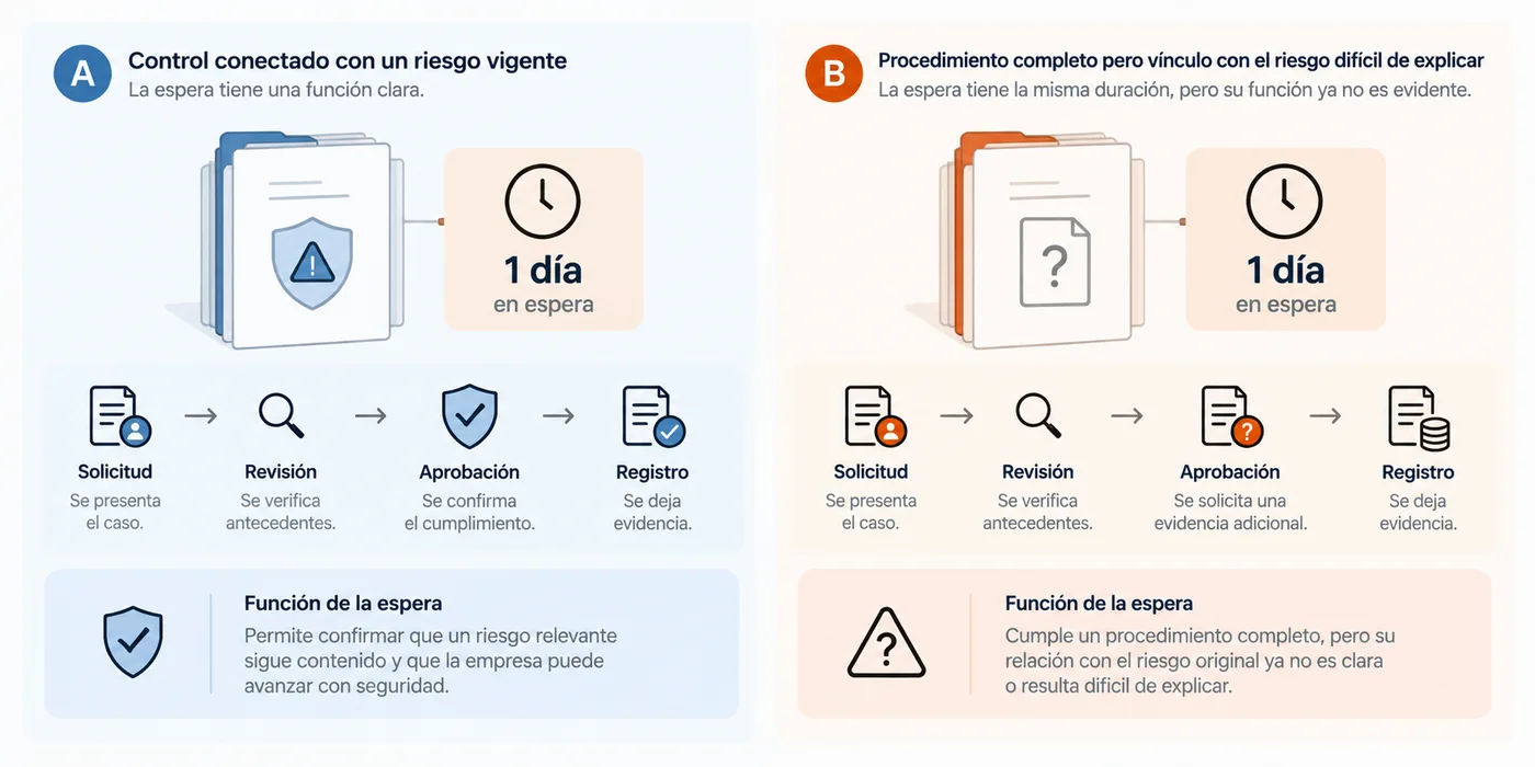 Comparación de dos expedientes con la misma duración de espera: uno conectado con un riesgo vigente y otro cuyo vínculo con el riesgo original es difícil de explicar.