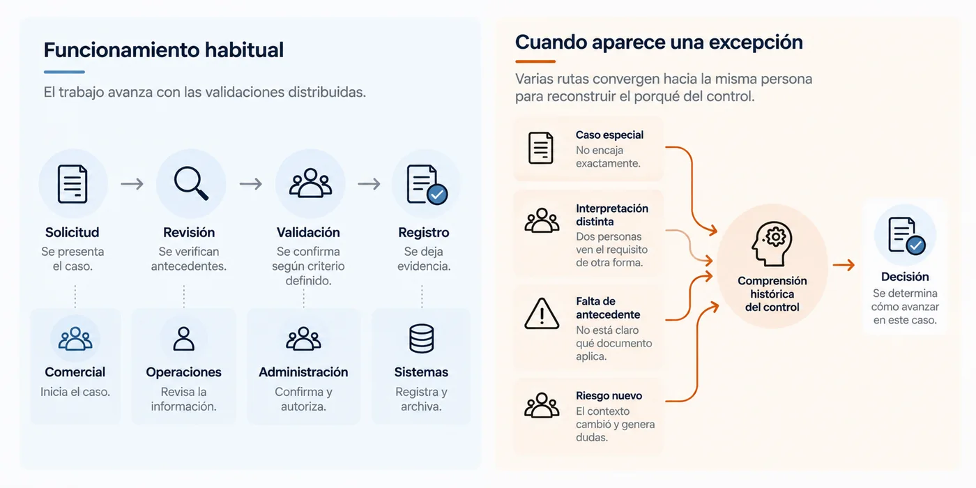 Diagrama que contrasta un flujo habitual distribuido con excepciones que convergen en la comprensión histórica del control antes de poder decidir.
