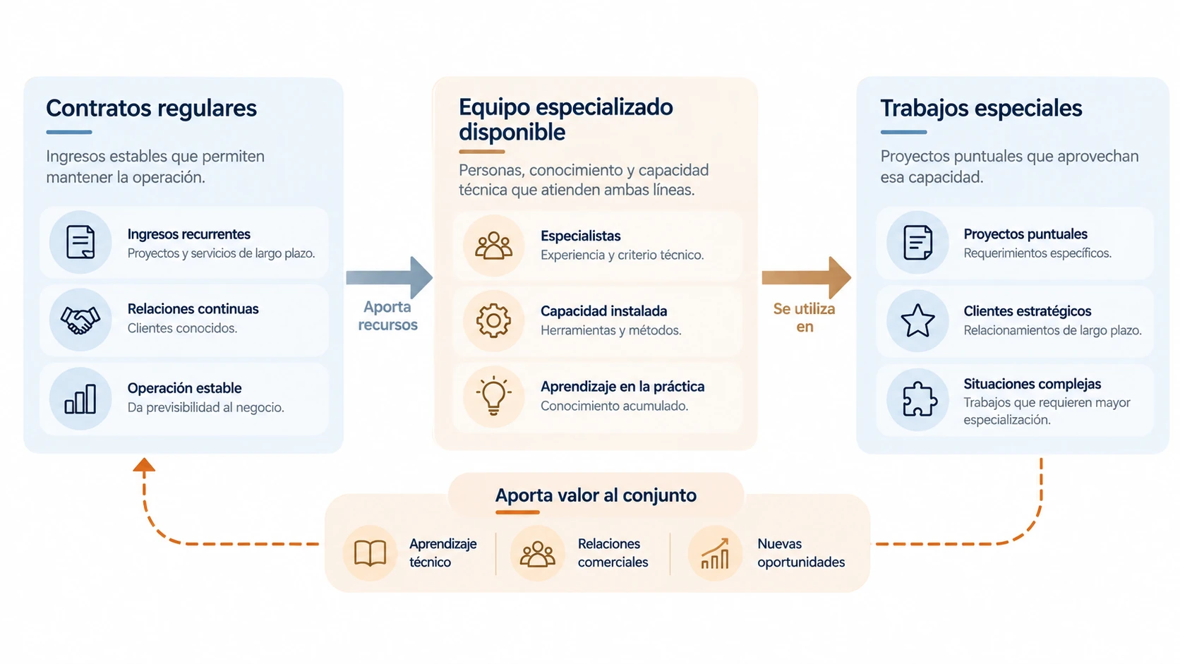 Una línea sostiene una capacidad que otra utiliza