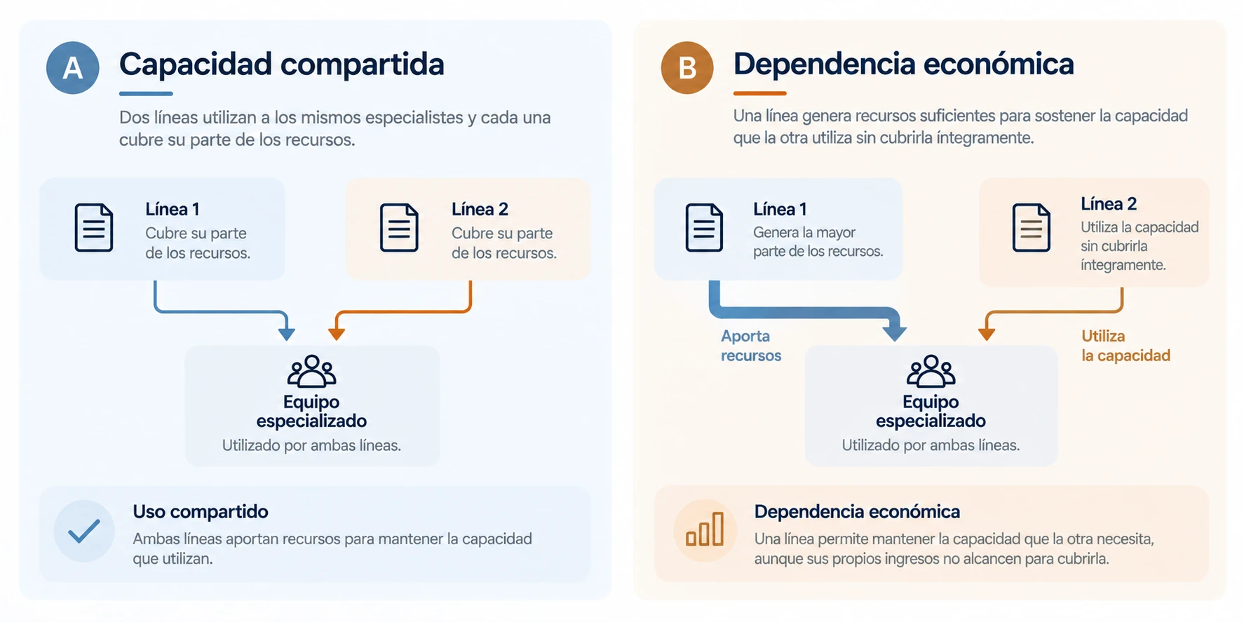 Compartir no siempre significa financiar