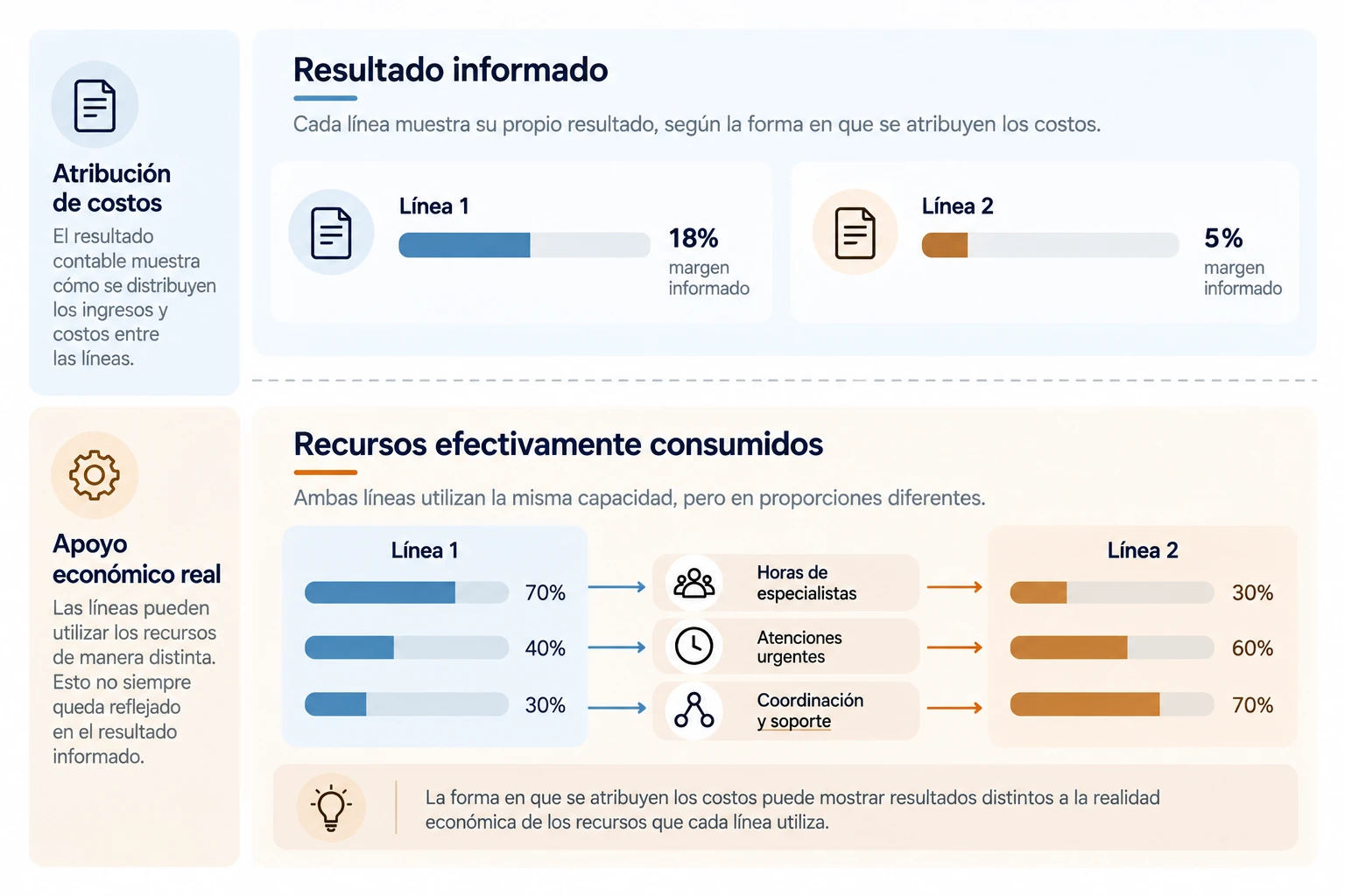 El resultado contable no revela por sí solo la relación