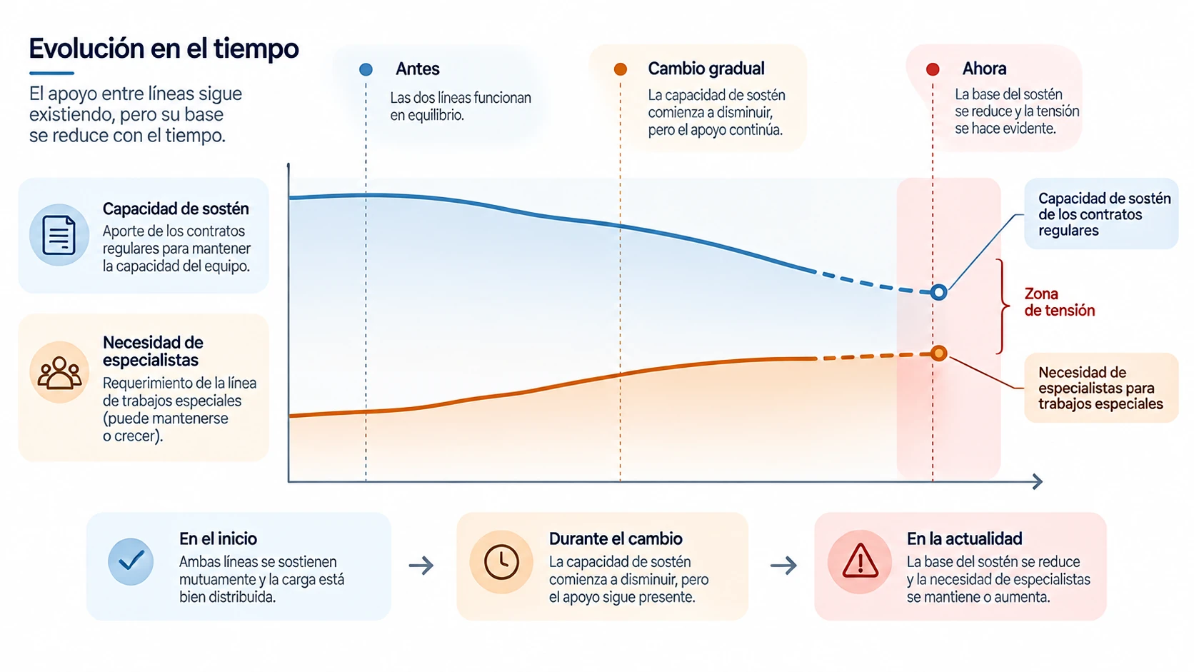 El apoyo permanece; su base se reduce