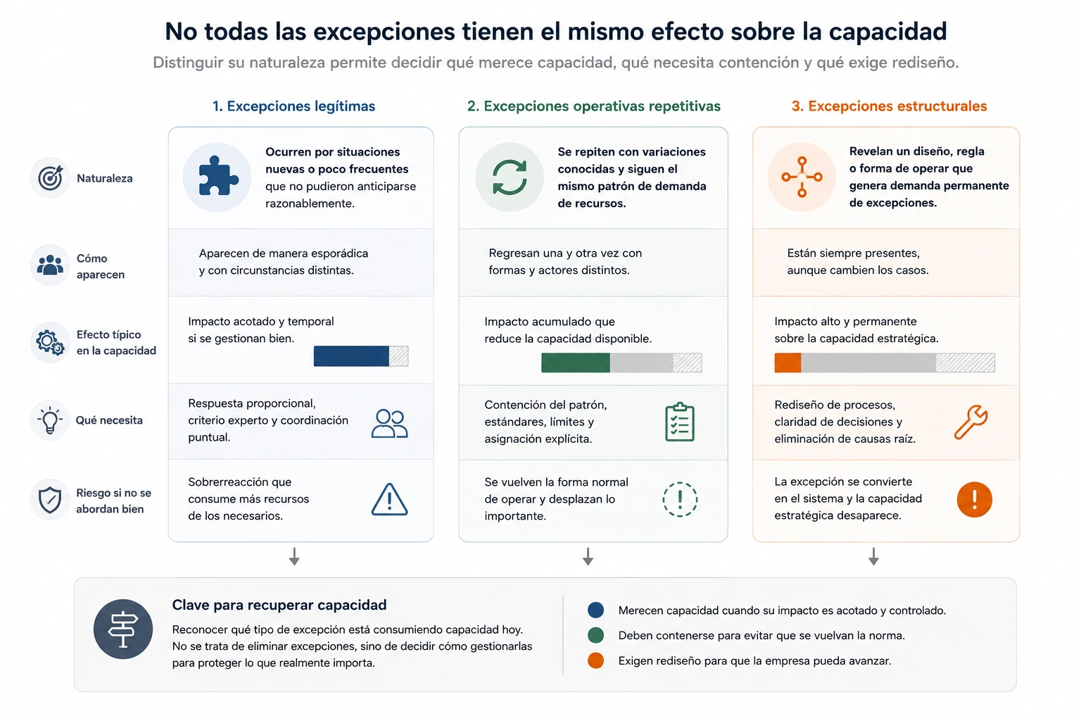 Tres excepciones de apariencia similar representan un caso singular, una variación recurrente y una obligación histórica.