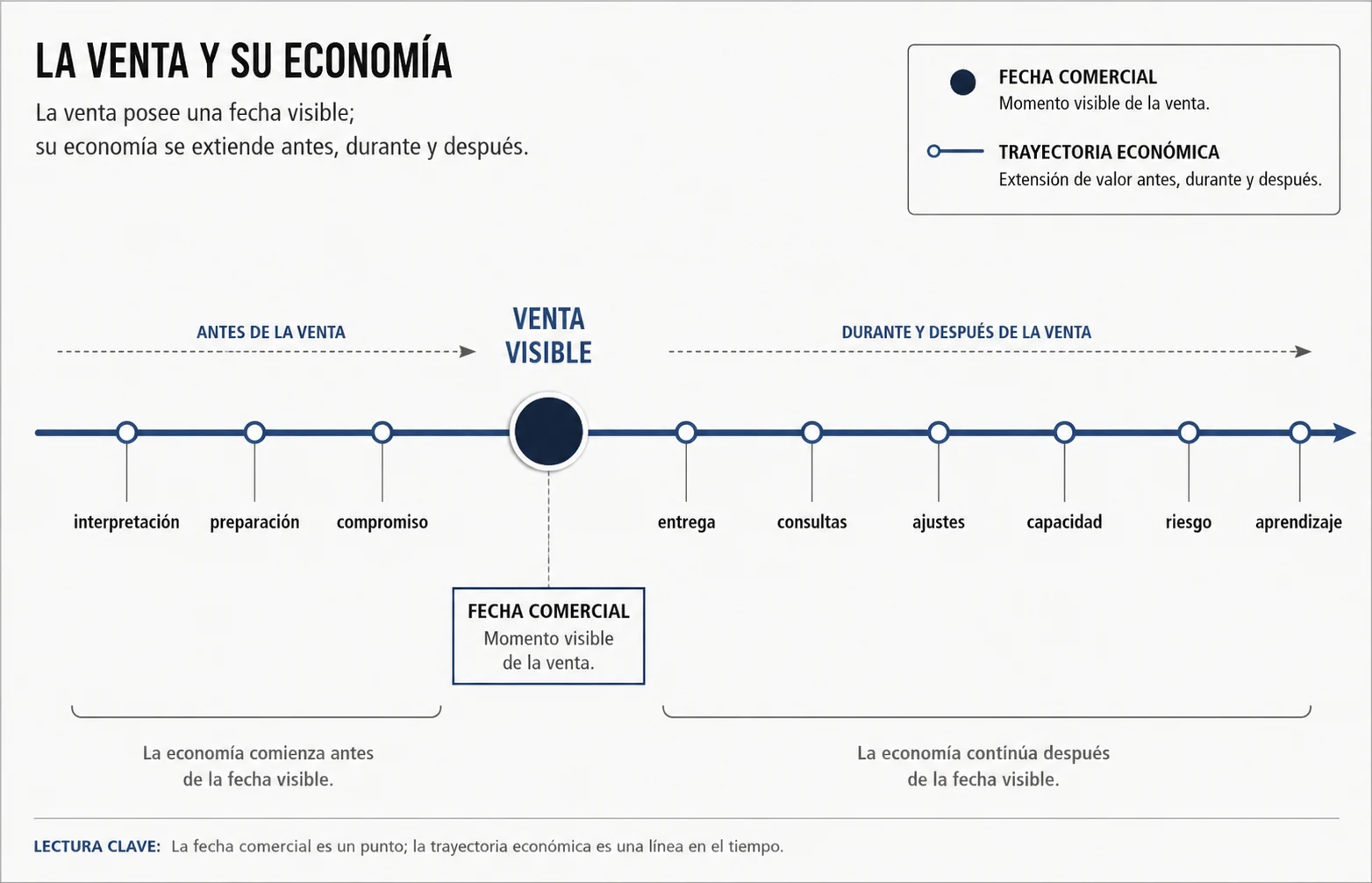 Línea de tiempo que compara la fecha visible de una venta con la trayectoria económica que comienza antes y continúa después.