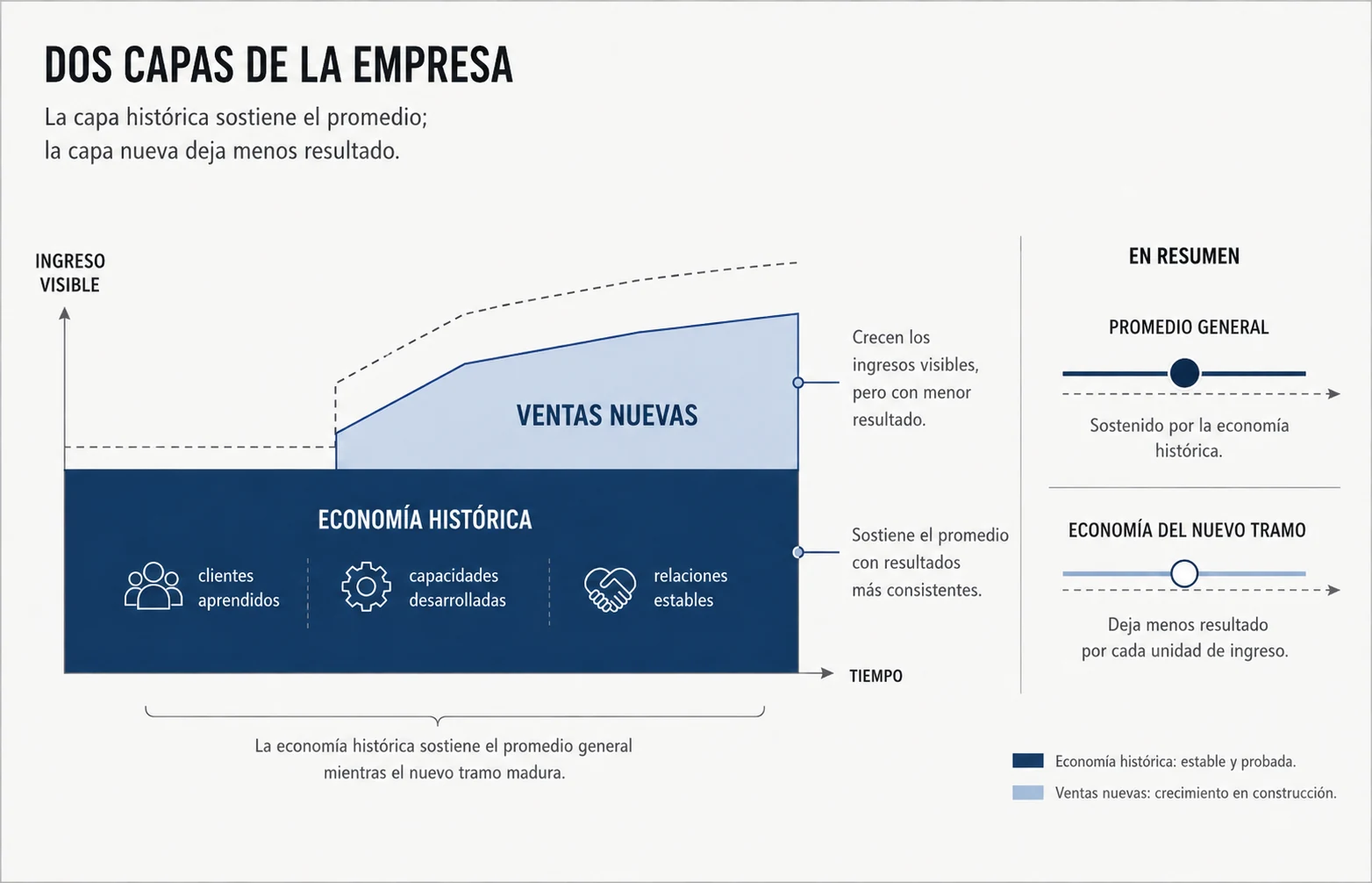 Capas que muestran cómo la economía histórica puede sostener el promedio mientras las ventas nuevas dejan menos resultado.
