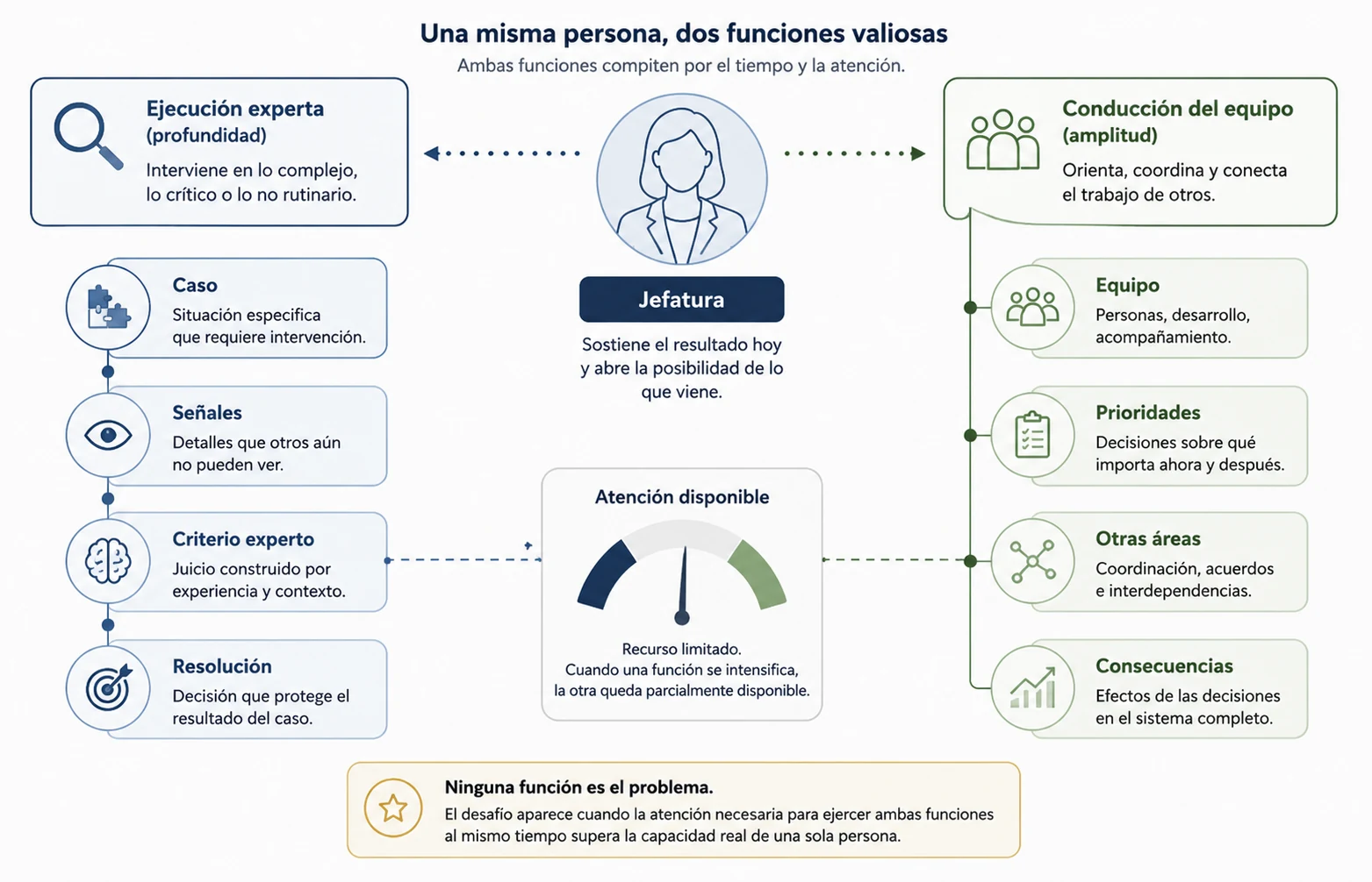 Diagrama de la competencia entre ejecución experta y conducción dentro de una misma jefatura.