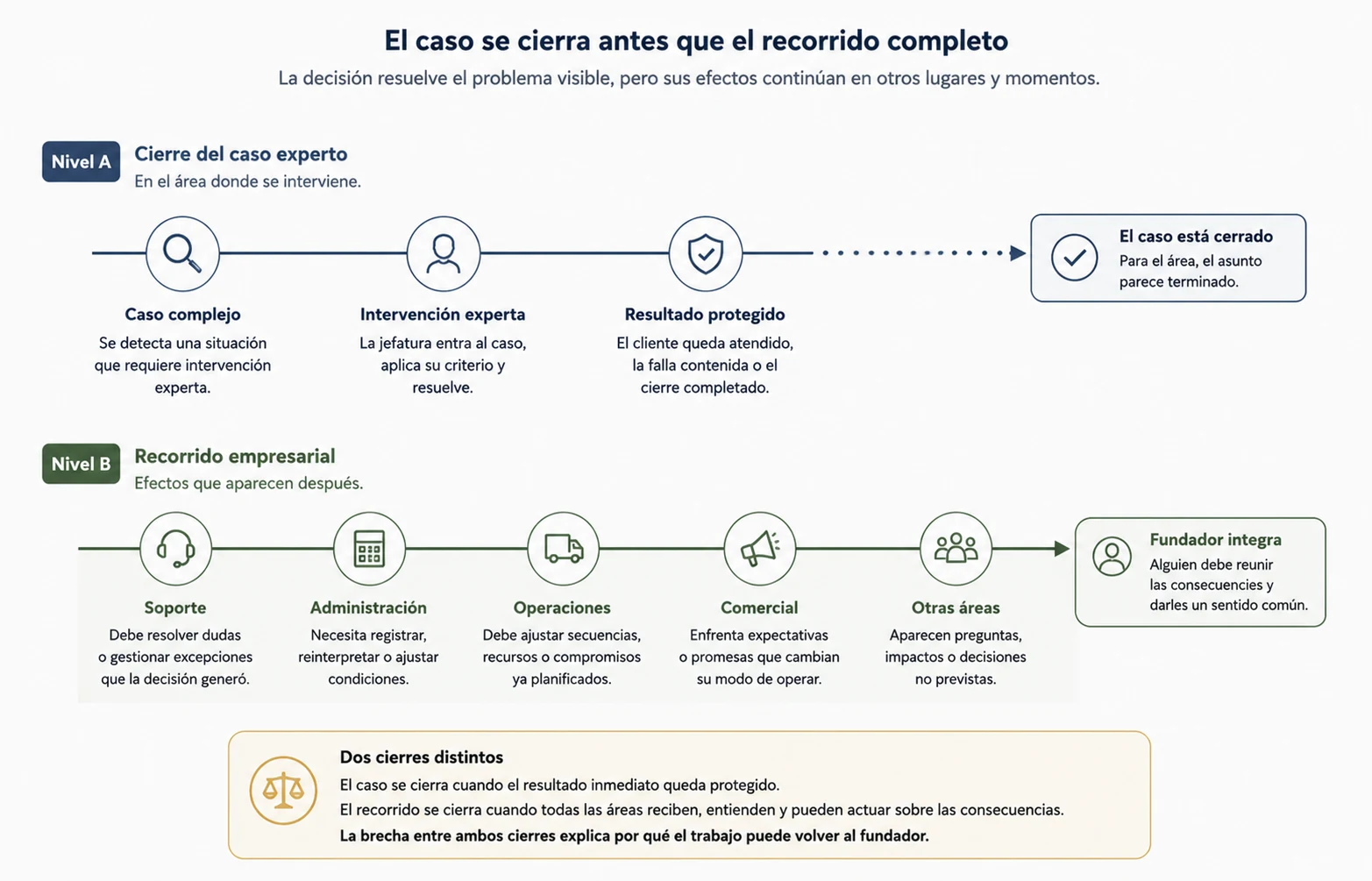 Secuencia que muestra un caso resuelto por una jefatura y sus consecuencias distribuidas entre distintas áreas.