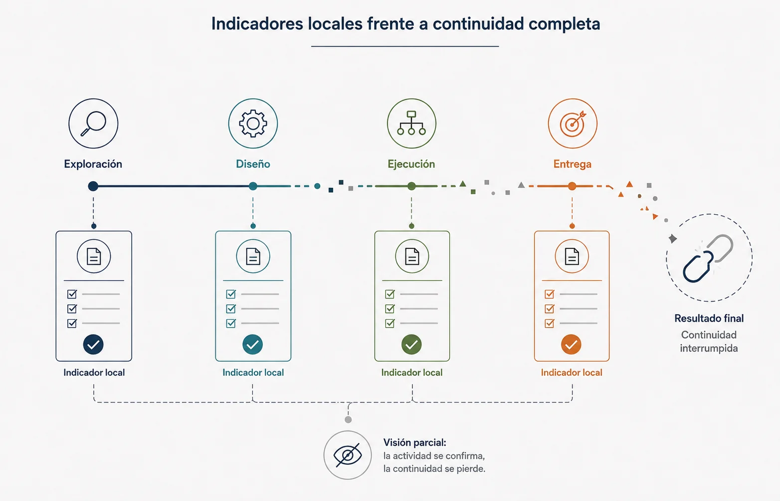 Indicadores locales completos acompañan un recorrido que pierde contexto antes de producir el resultado final.